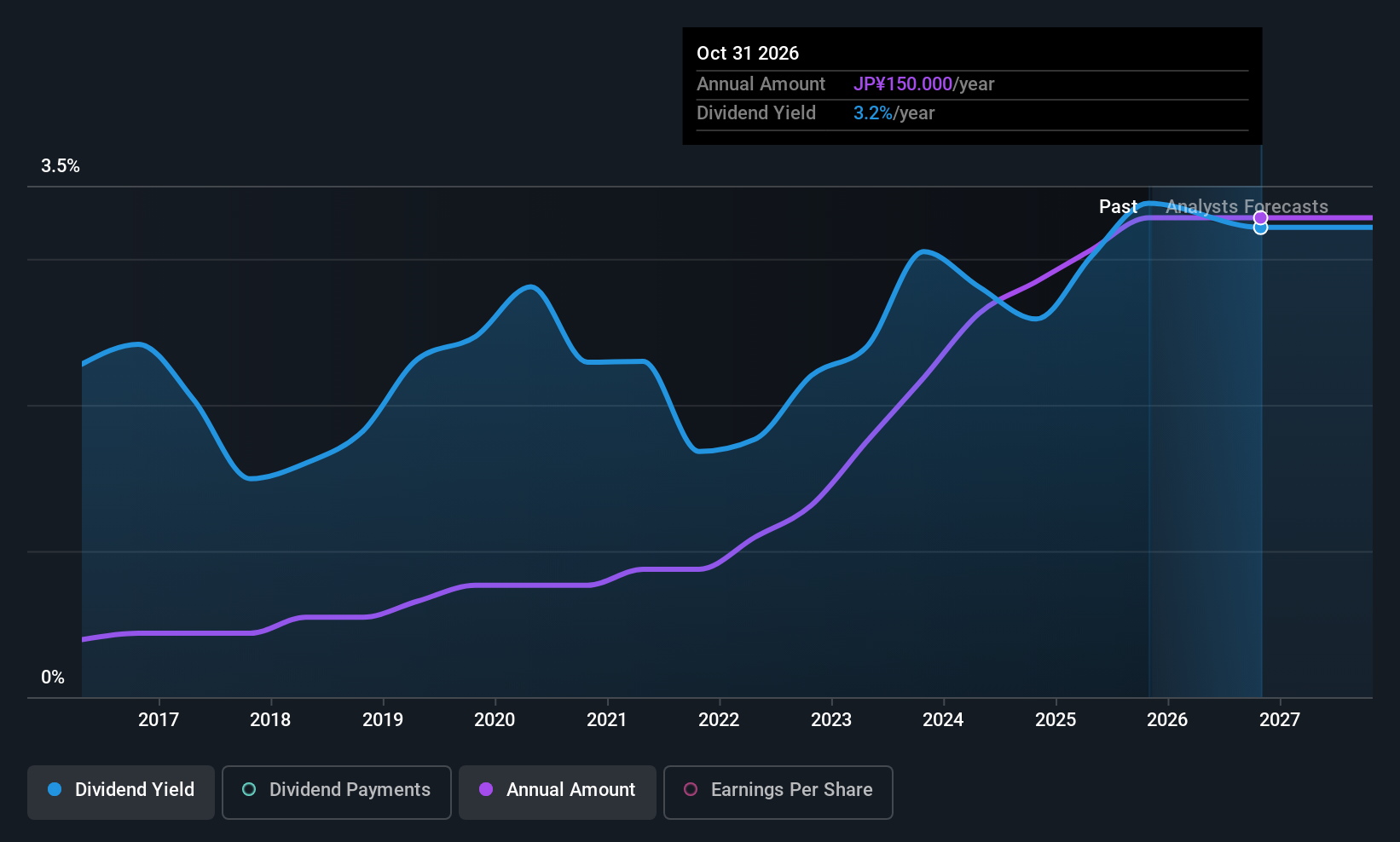 TSE:9824 Dividend History as at Oct 2025