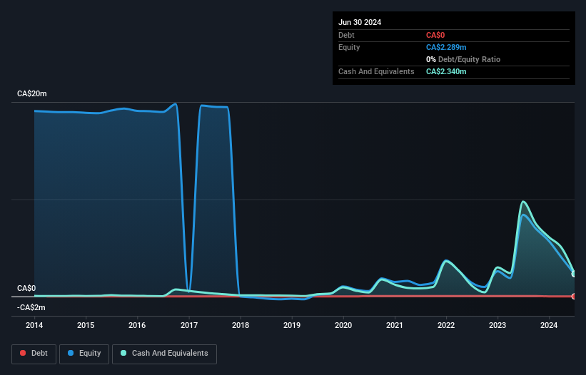 TSXV:DLTA Debt to Equity History and Analysis as at Nov 2024