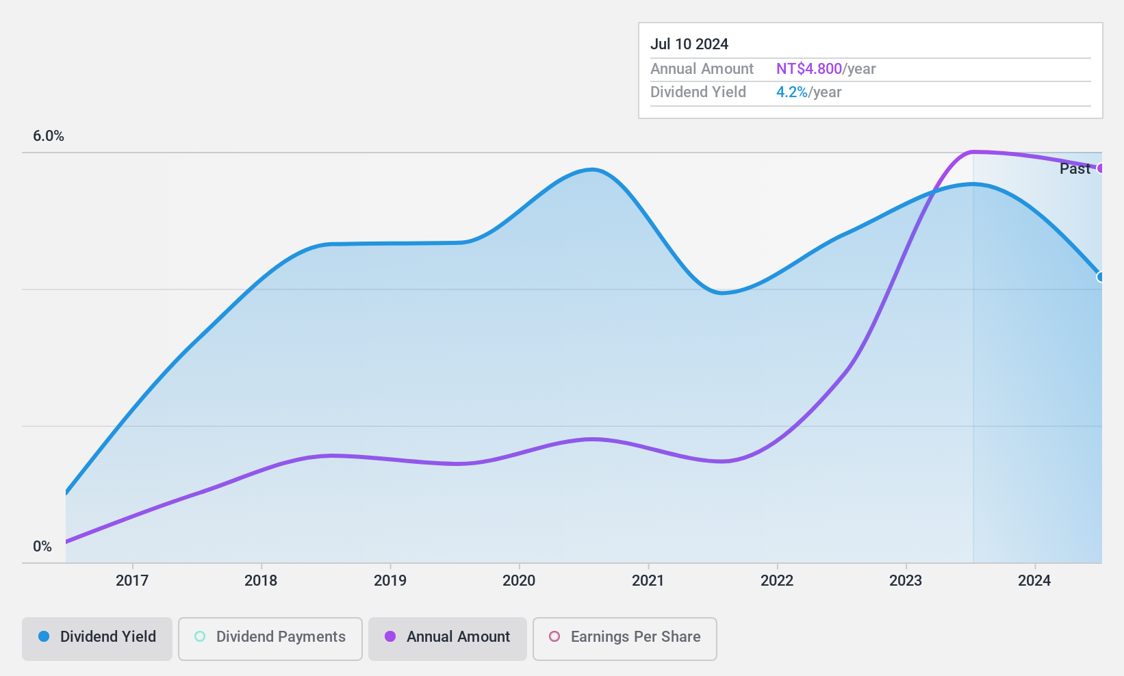 TPEX:3265 Dividend History as at Feb 2025