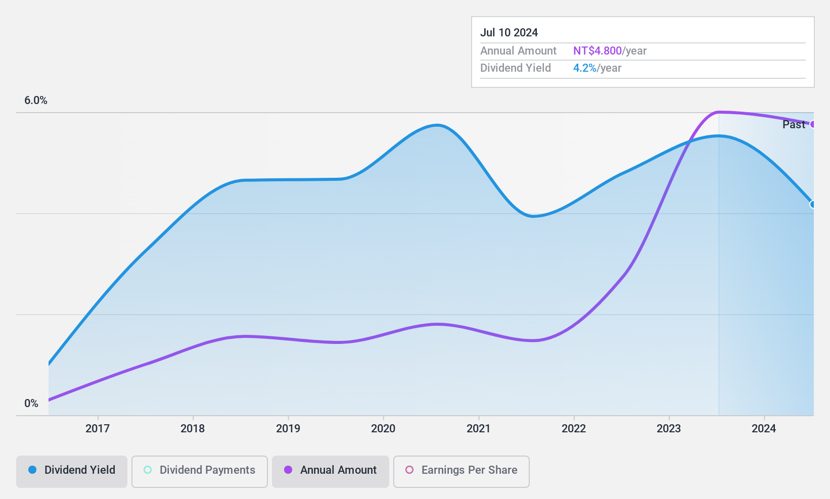 TPEX:3265 Dividend History as at Jun 2024