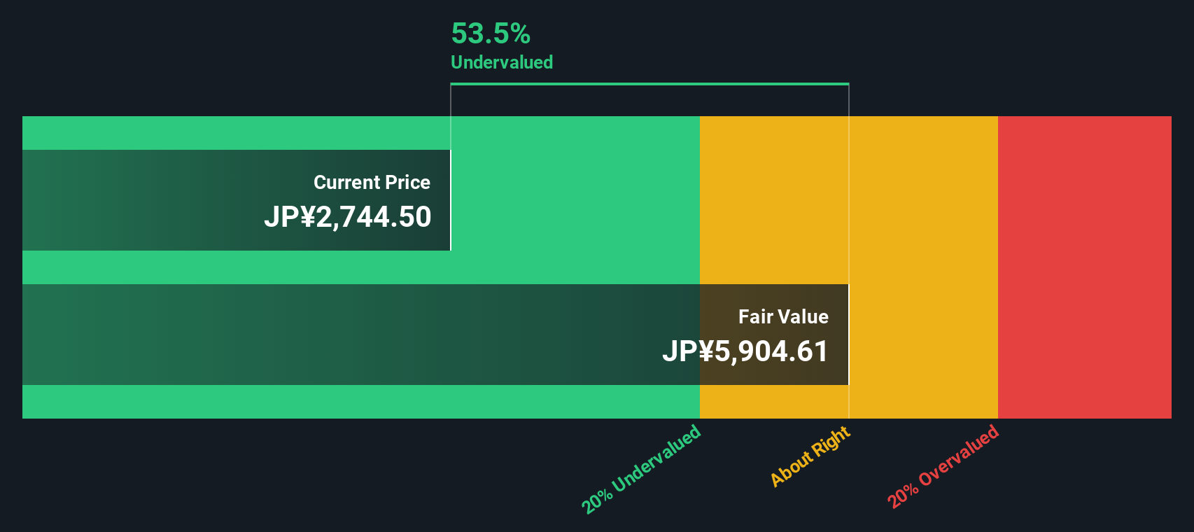 6417 Discounted Cash Flow as at Dec 2025