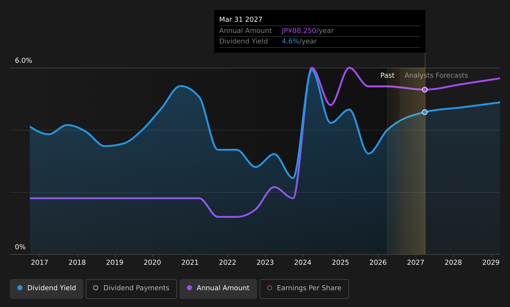 TSE:6417 Dividend History as at Jul 2026