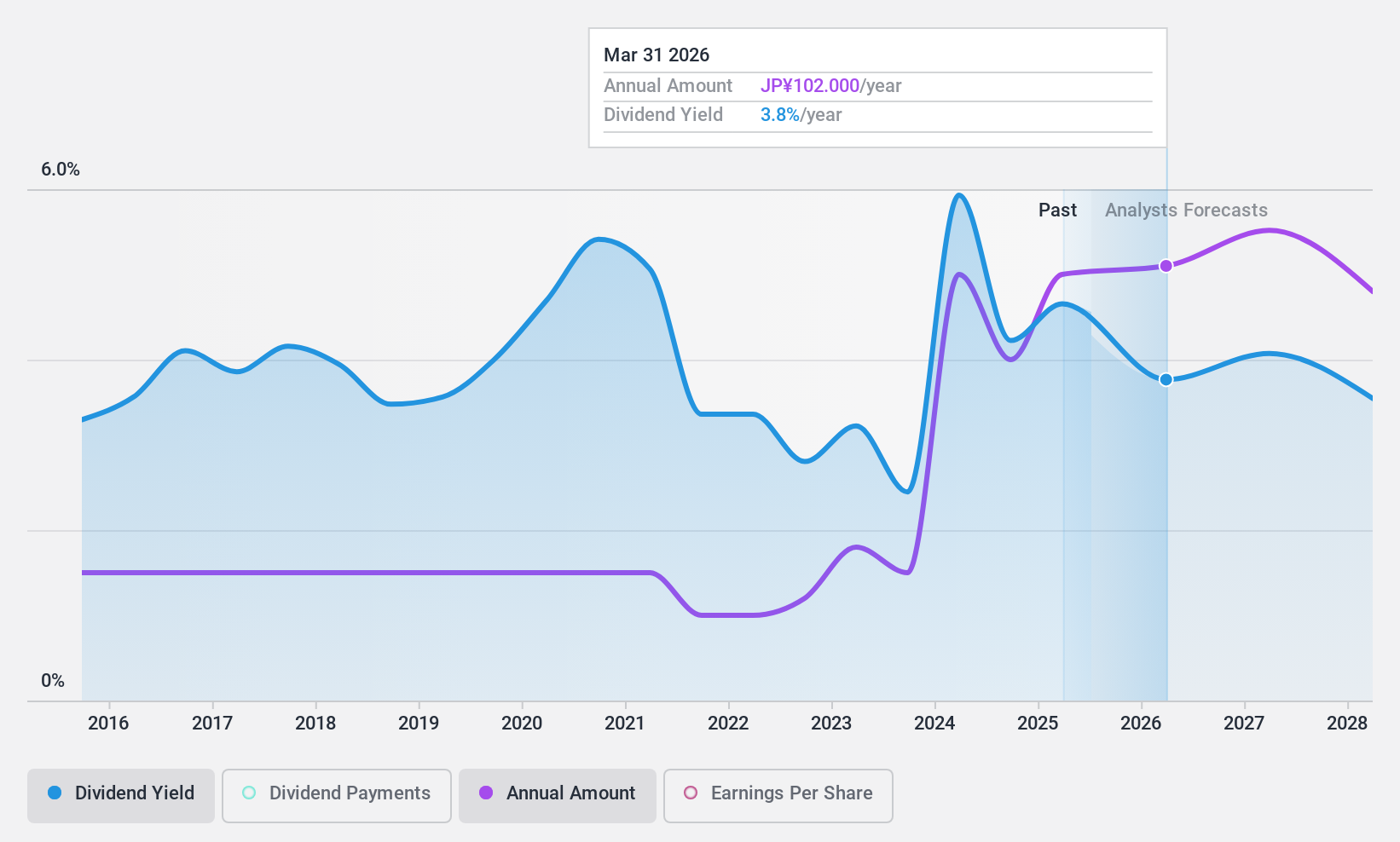 TSE:6417 Dividend History as at Aug 2024