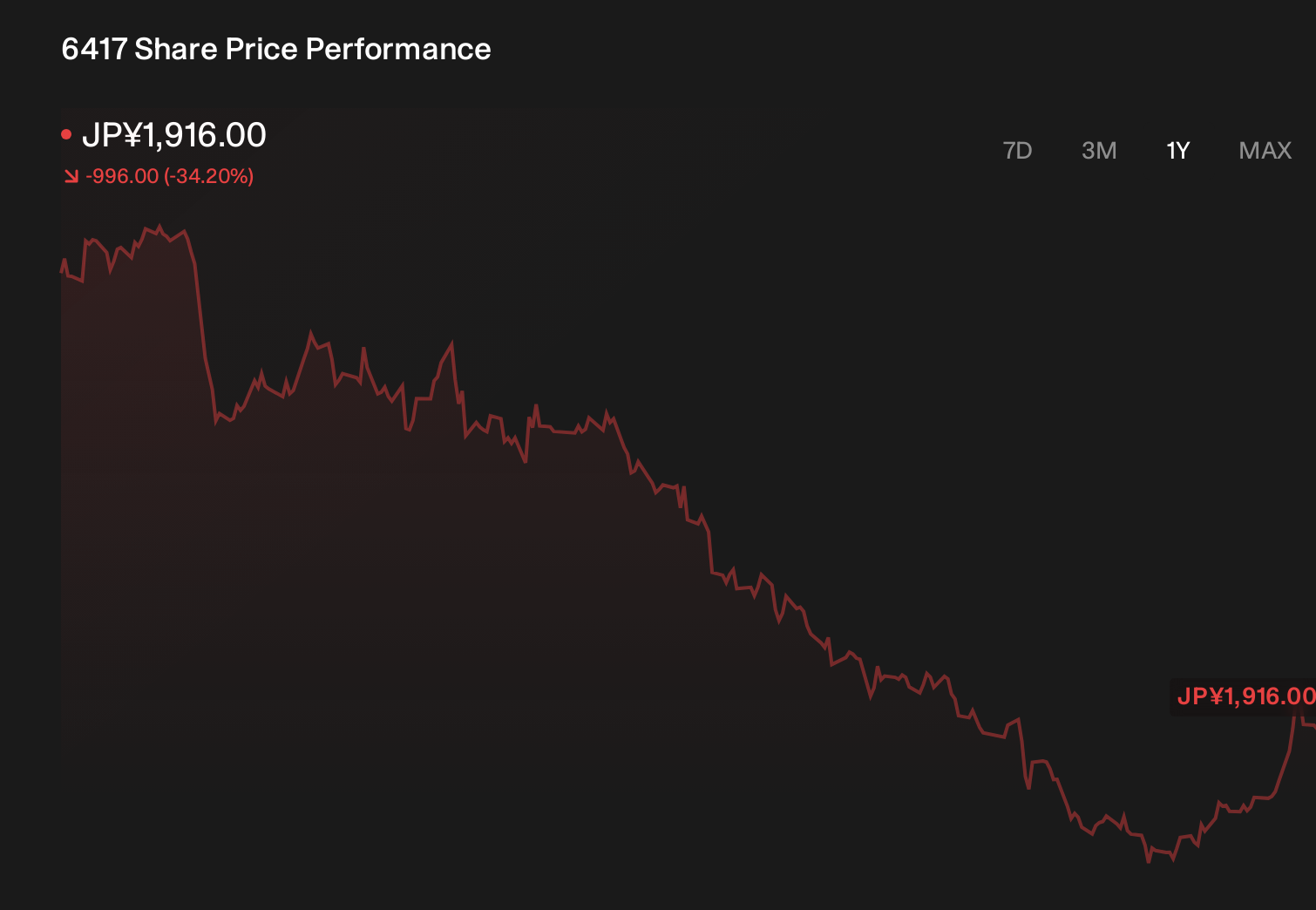 TSE:6417 1-Year Stock Price Chart