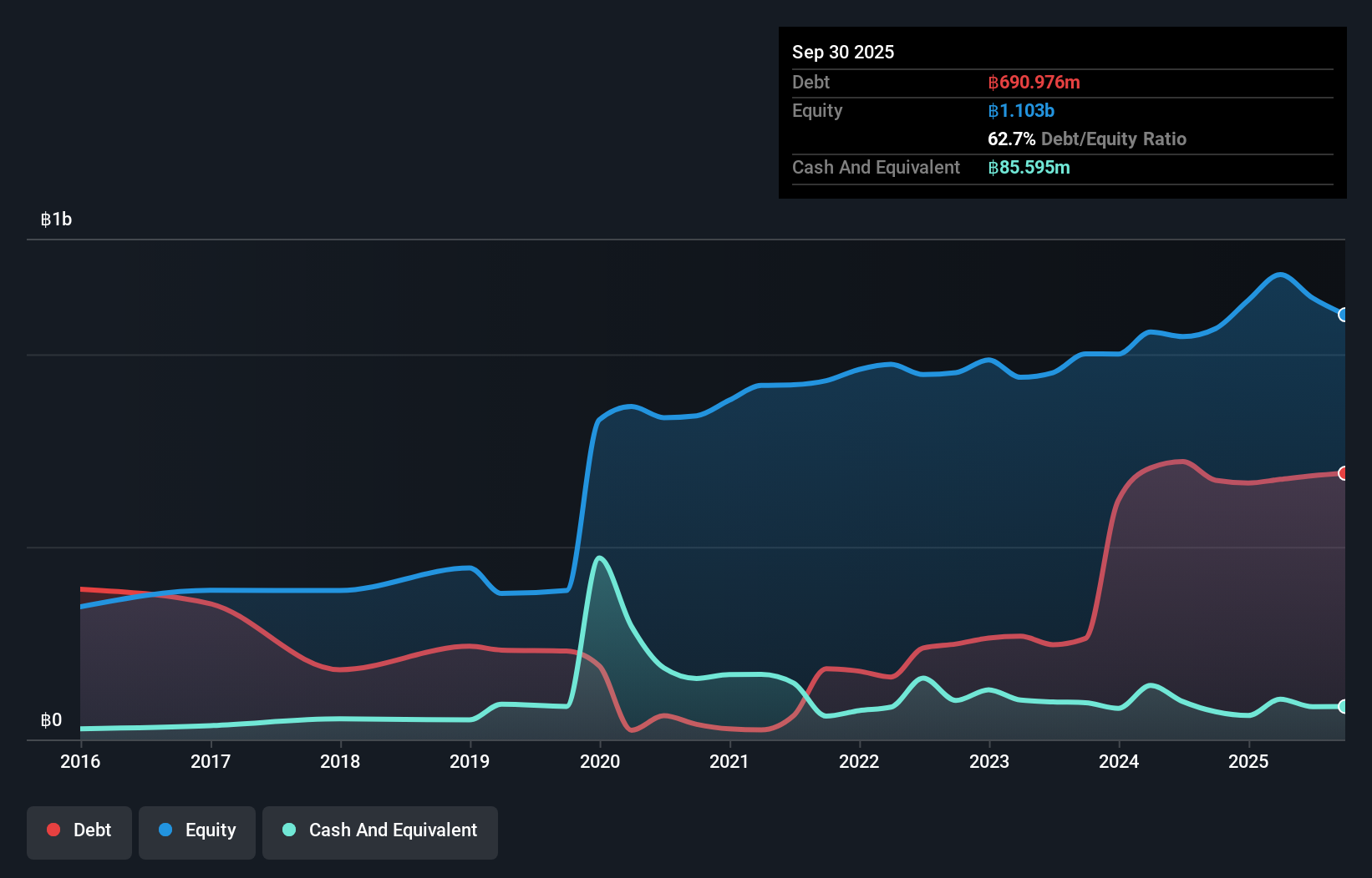 SET:SFLEX Debt to Equity History and Analysis as at Nov 2025