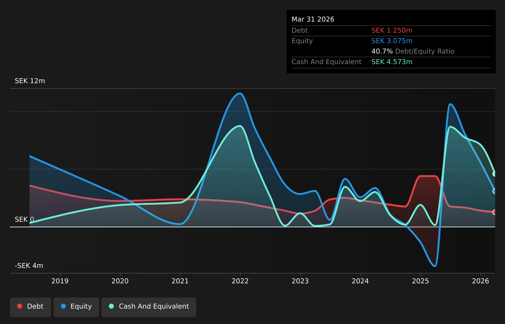 MUN:5A8 Debt to Equity History and Analysis as at Jul 2026