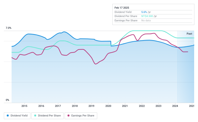 TWSE:6281 Dividend History as at Feb 2025