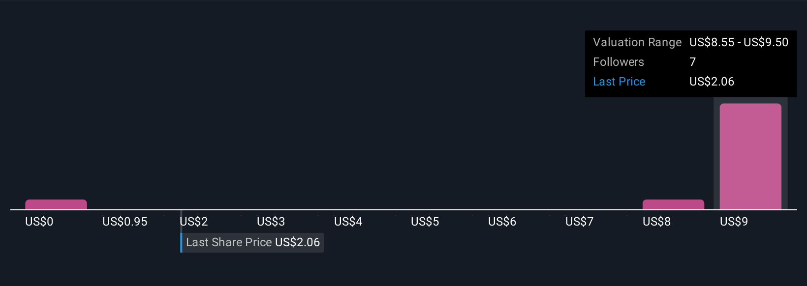 ELDN Community Fair Values as at Nov 2025