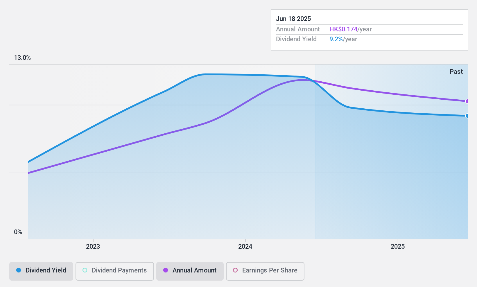 SEHK:3658 Dividend History as at Feb 2025