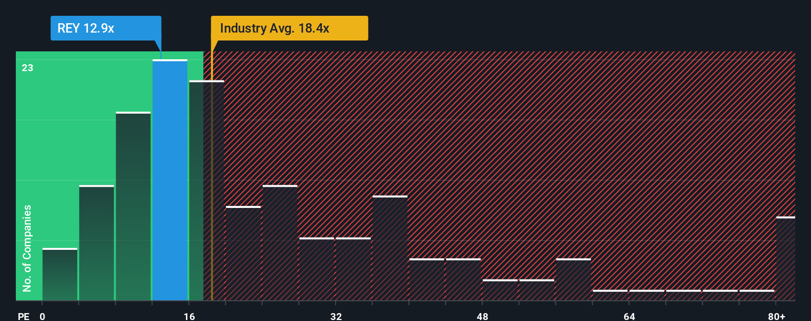 BIT:REY P/E Ratio as at Feb 2026