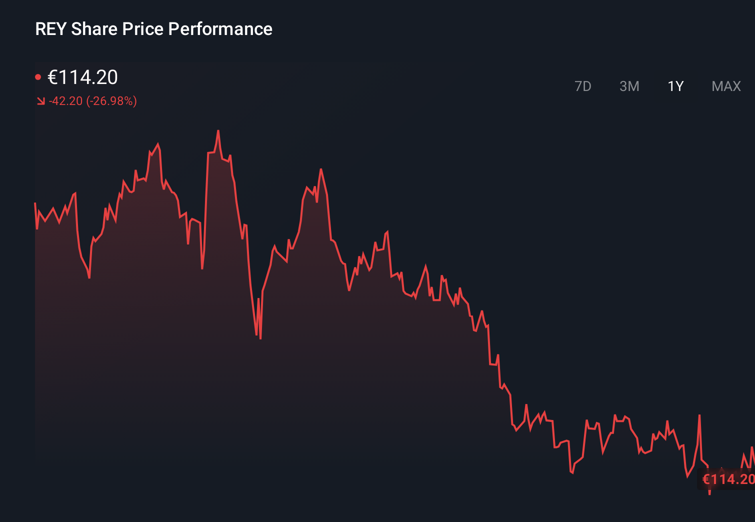 BIT:REY 1-Year Stock Price Chart