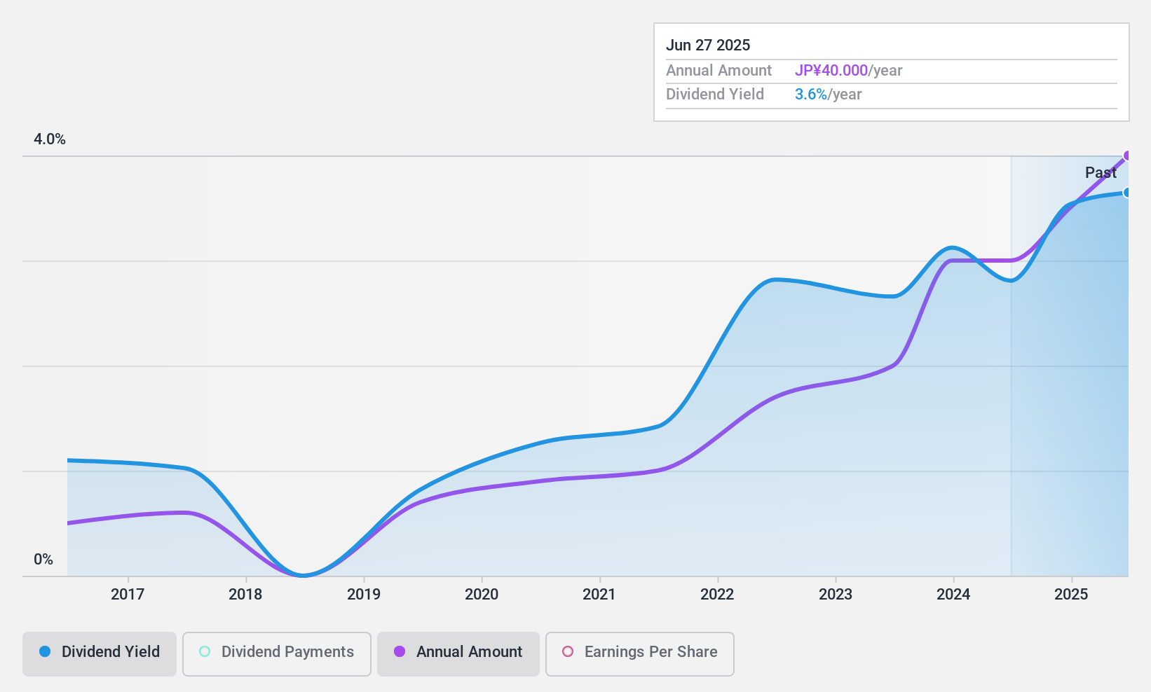 TSE:4847 Dividend History as at Jan 2025