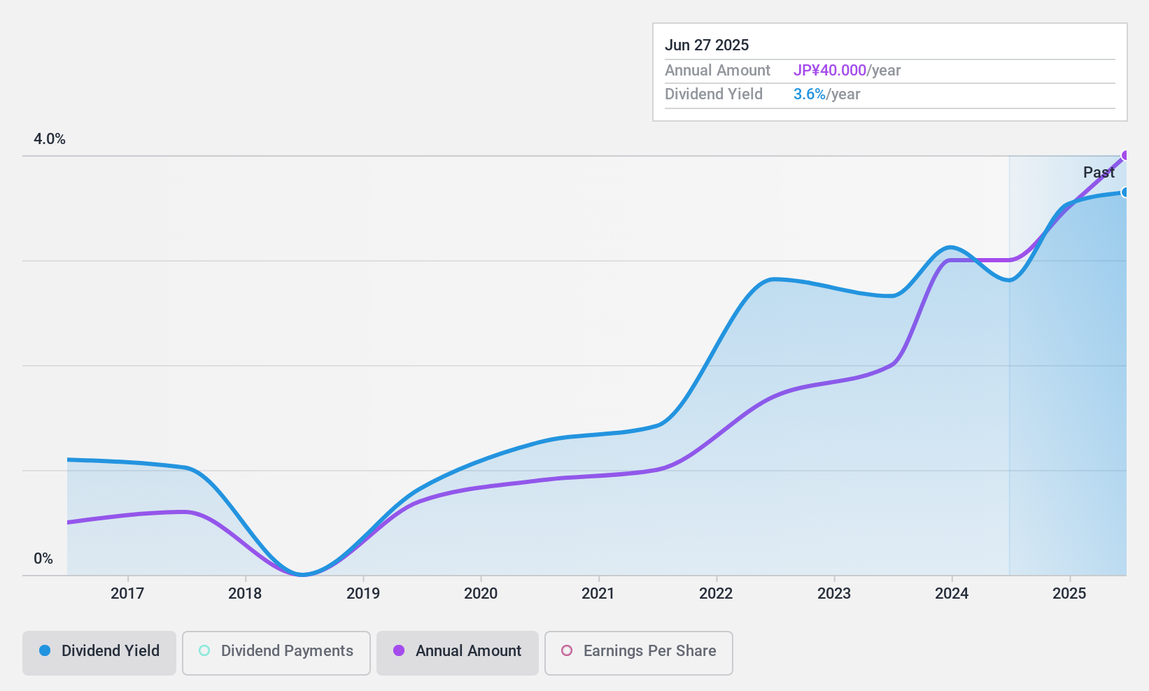 TSE:4847 Dividend History as at Jun 2024