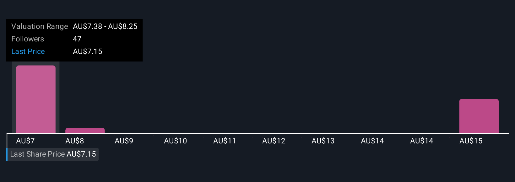 ASX:WHC Community Fair Values as at Oct 2025