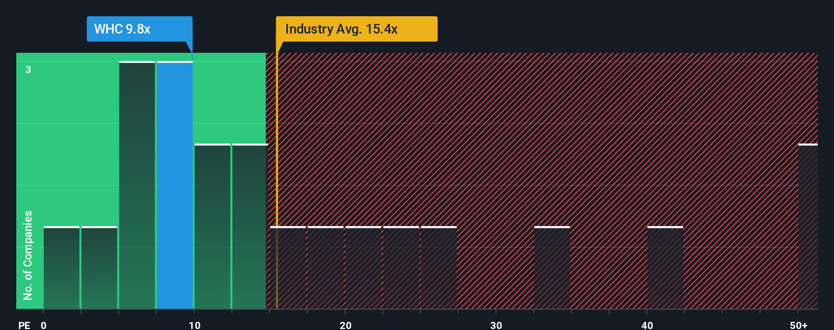 ASX:WHC PE Ratio as at Dec 2025