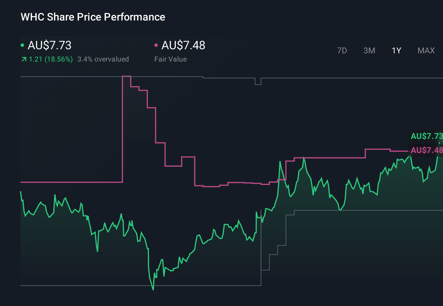 ASX:WHC 1-Year Stock Price Chart