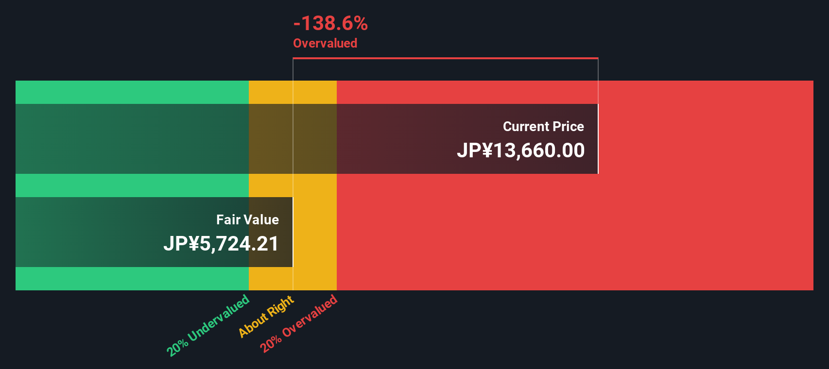 5706 Discounted Cash Flow as at Oct 2025