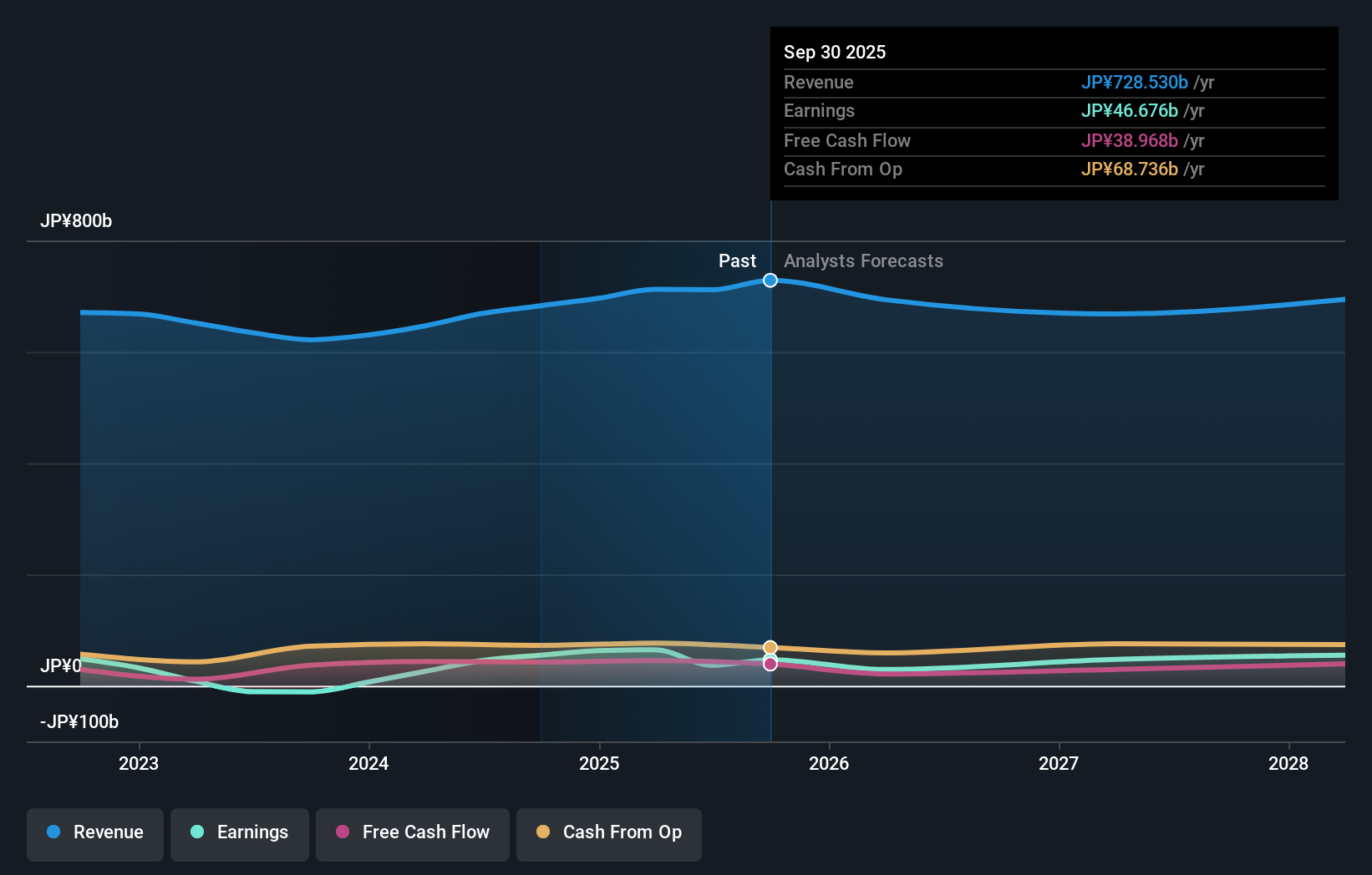 TSE:5706 Earnings & Revenue Growth as at Nov 2025