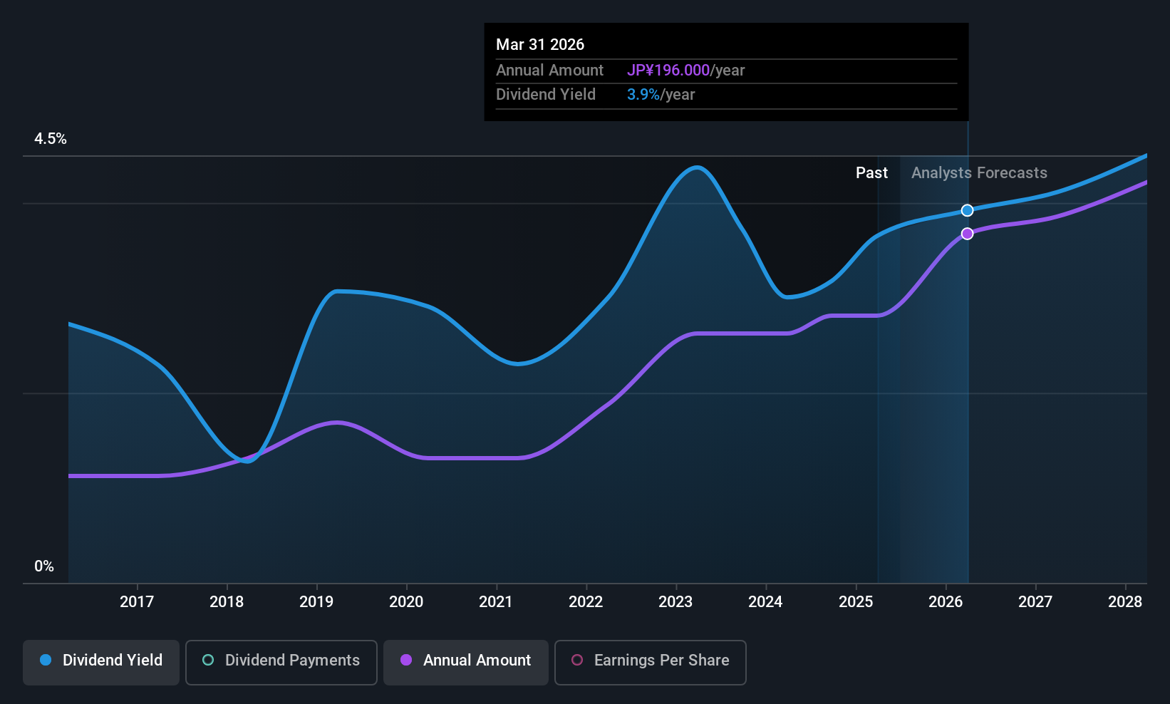TSE:5706 Dividend History as at Jul 2025