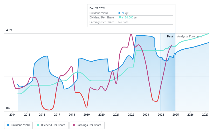 TSE:5706 Dividend History as at Sep 2024