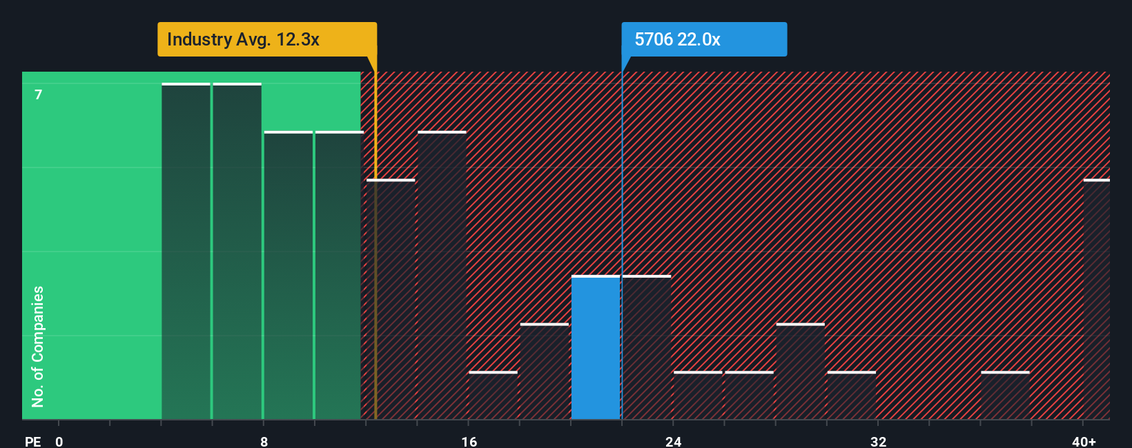 TSE:5706 PE Ratio as at Dec 2025