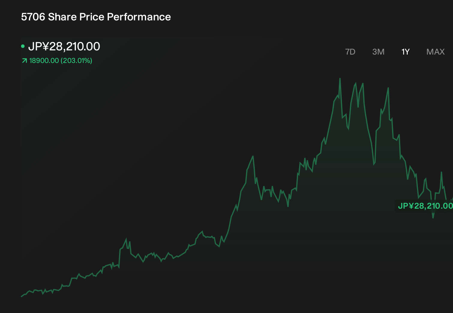 TSE:5706 1-Year Stock Price Chart