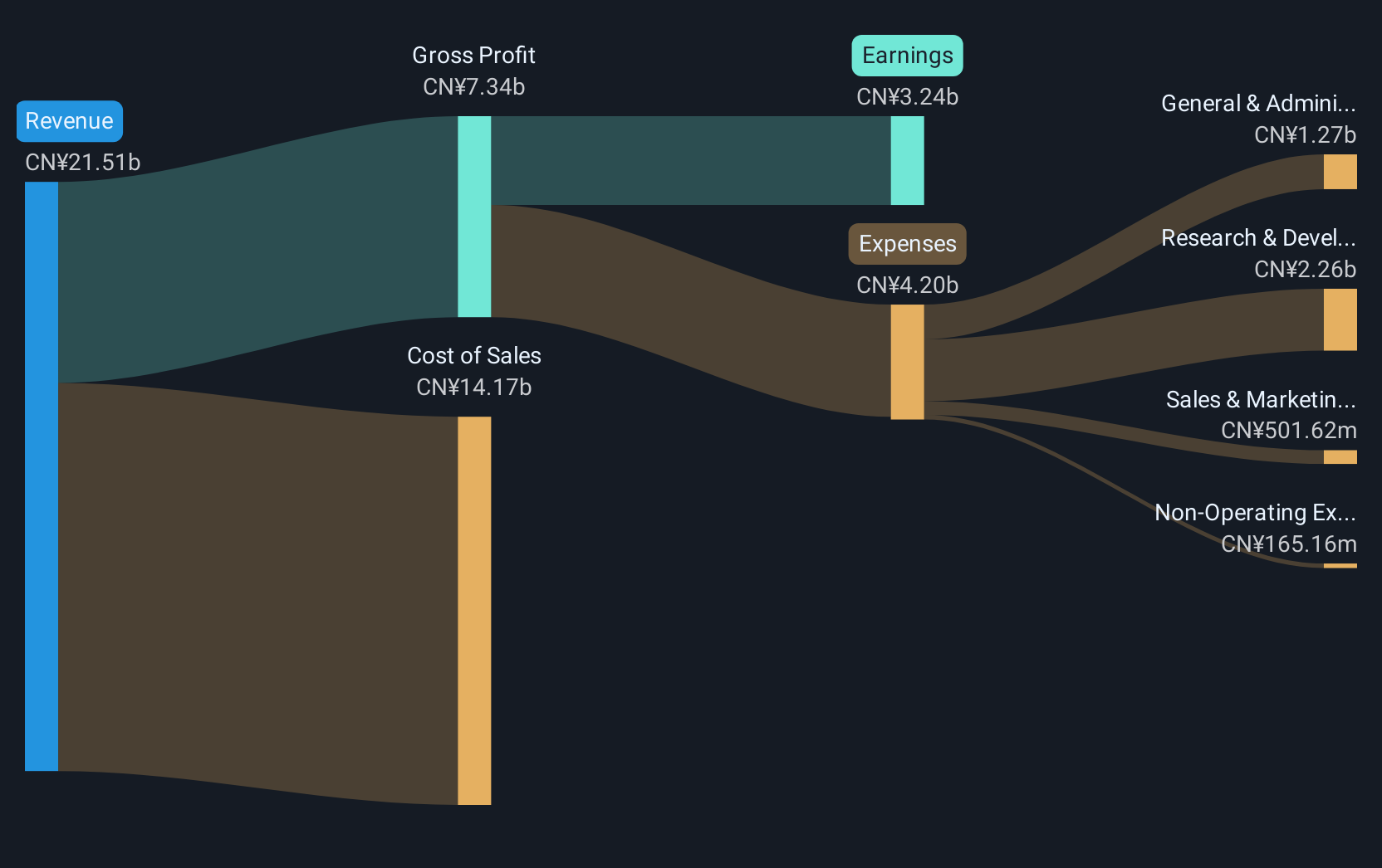 SZSE:002179 Revenue and Expenses Breakdown as at Dec 2024