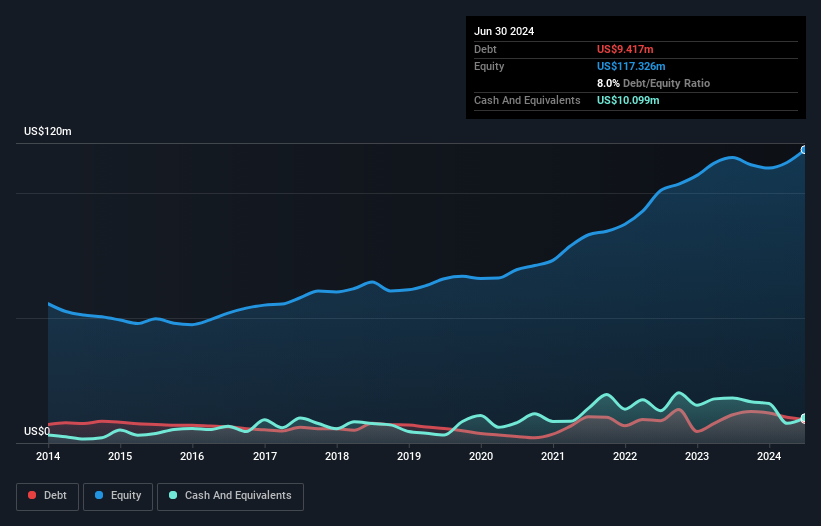 TSX:GEO Debt to Equity History and Analysis as at Dec 2025
