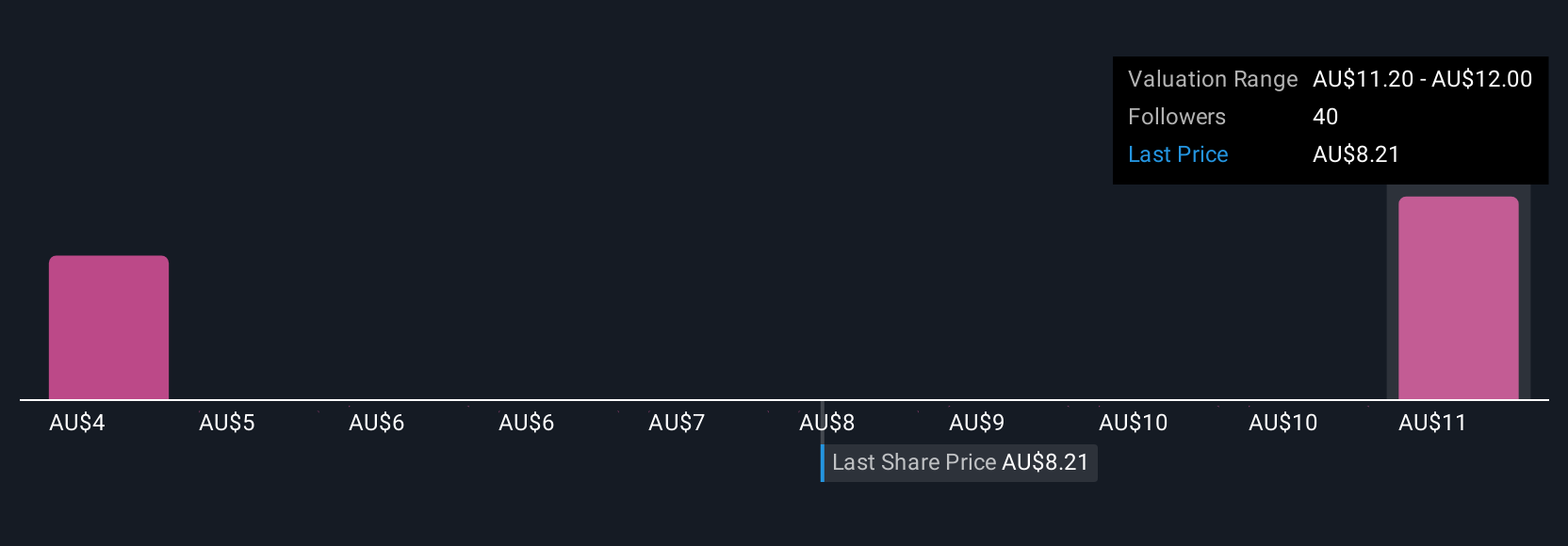 ASX:AGL Community Fair Values as at Aug 2025