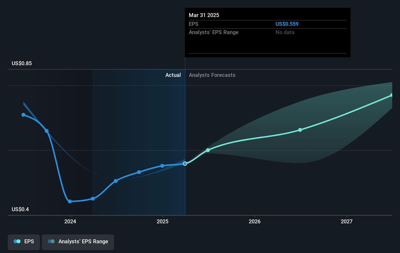 NYSE:AMCR Earnings Per Share Growth as at Jun 2025