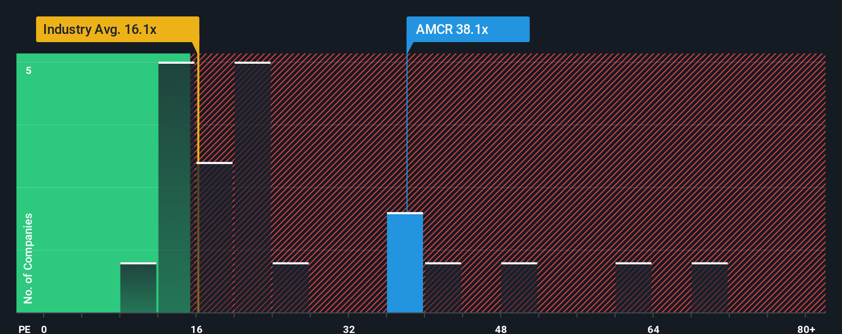 NYSE:AMCR PE Ratio as at Aug 2025