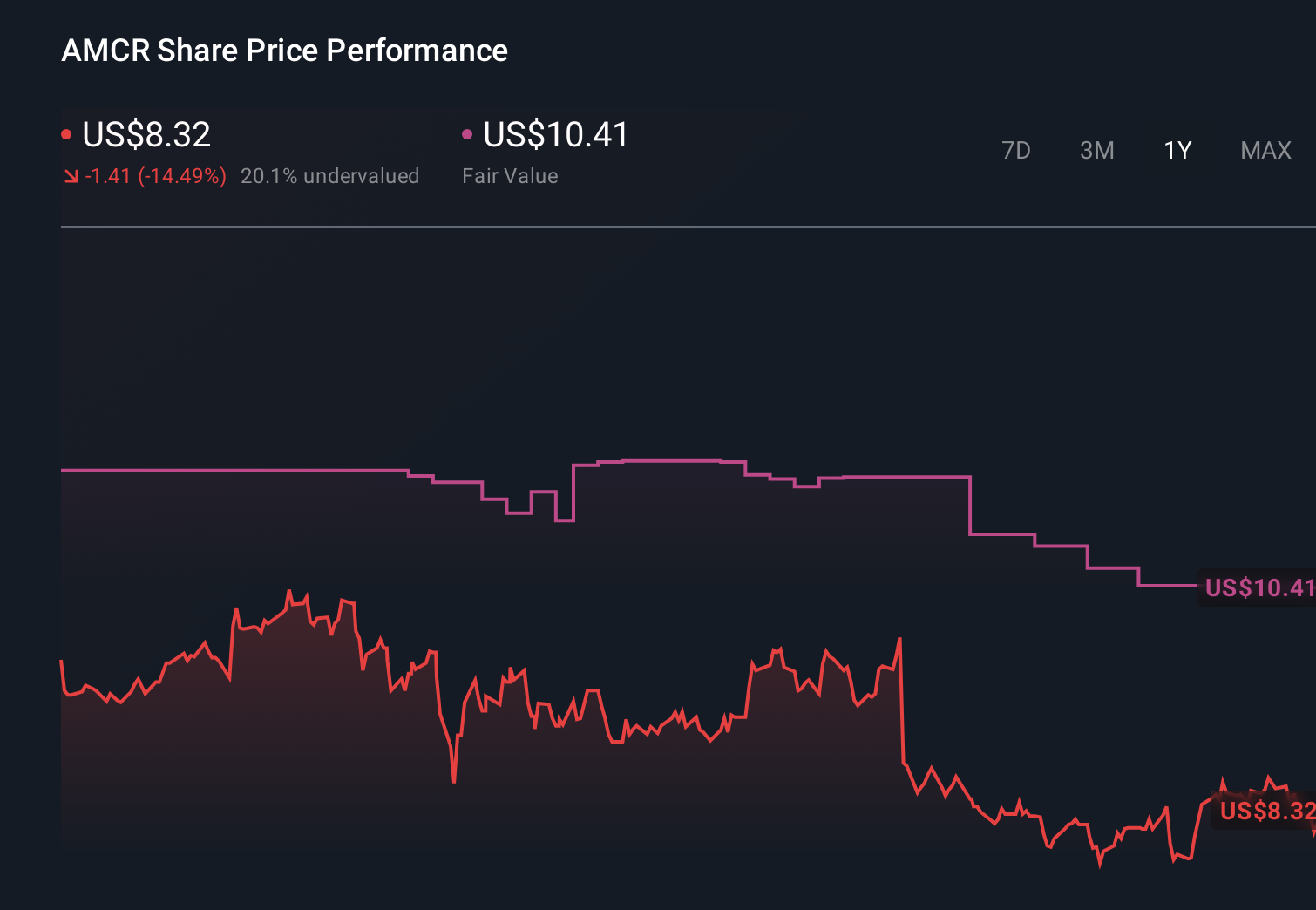 AMCR 1-Year Stock Price Chart