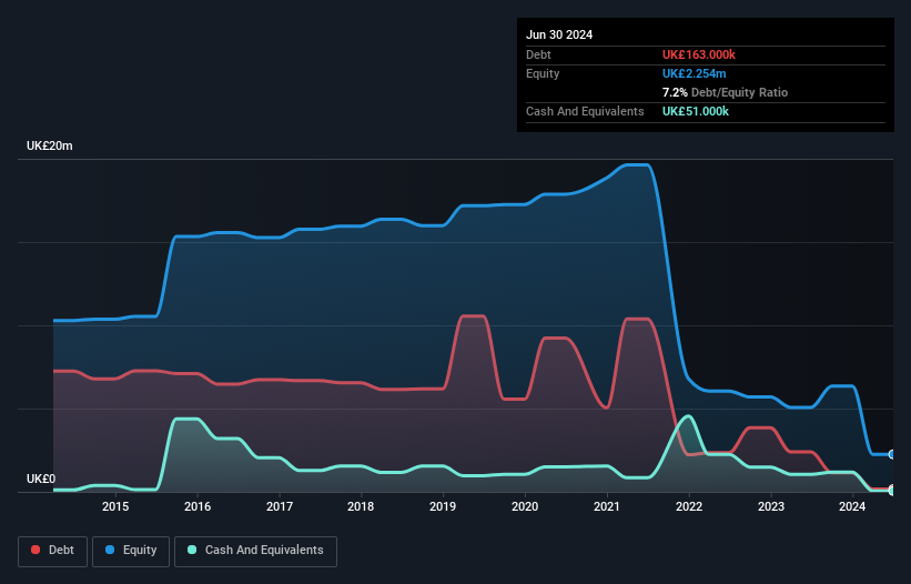 AIM:RFG Debt to Equity History and Analysis as at Jan 2025