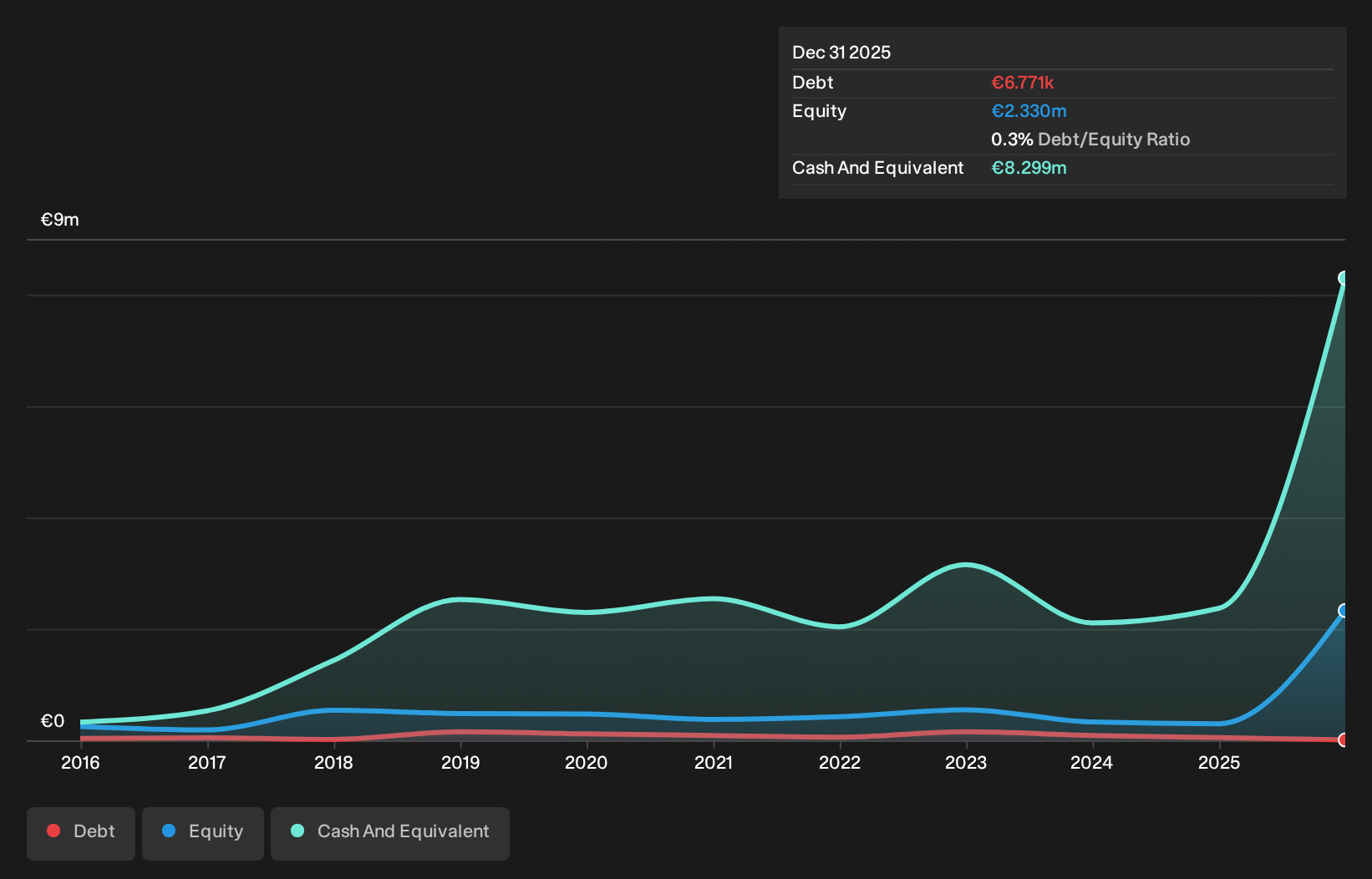 ENXTLS:MLRZE Debt to Equity History and Analysis as at Sep 2026