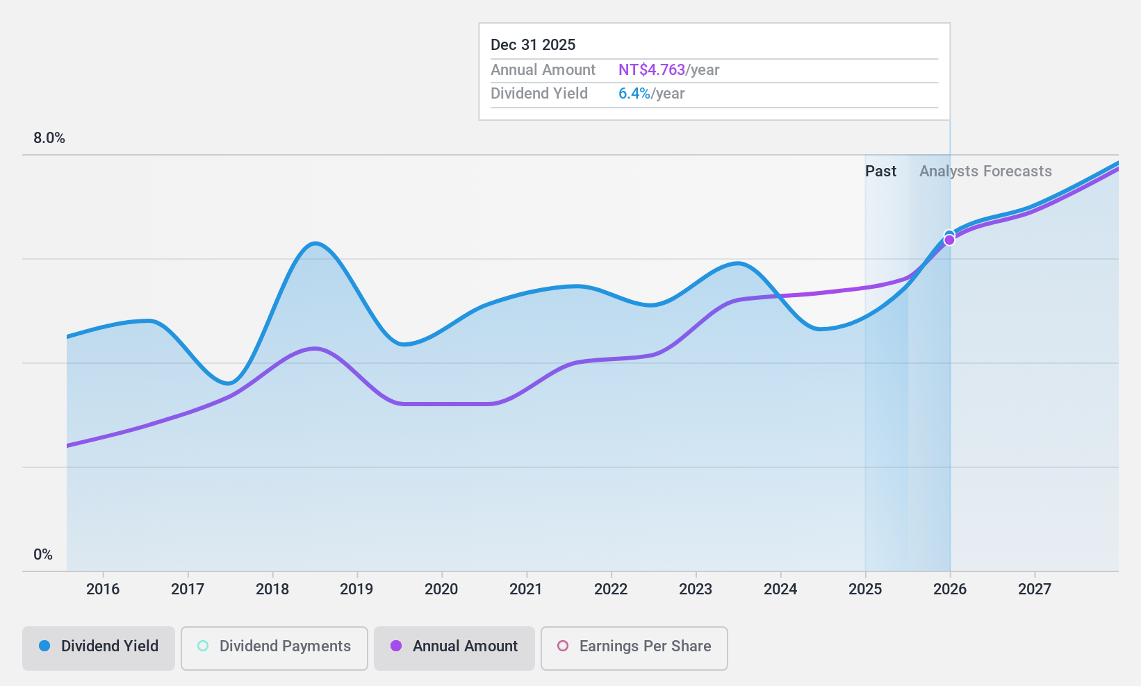TWSE:4915 Dividend History as at Jun 2024