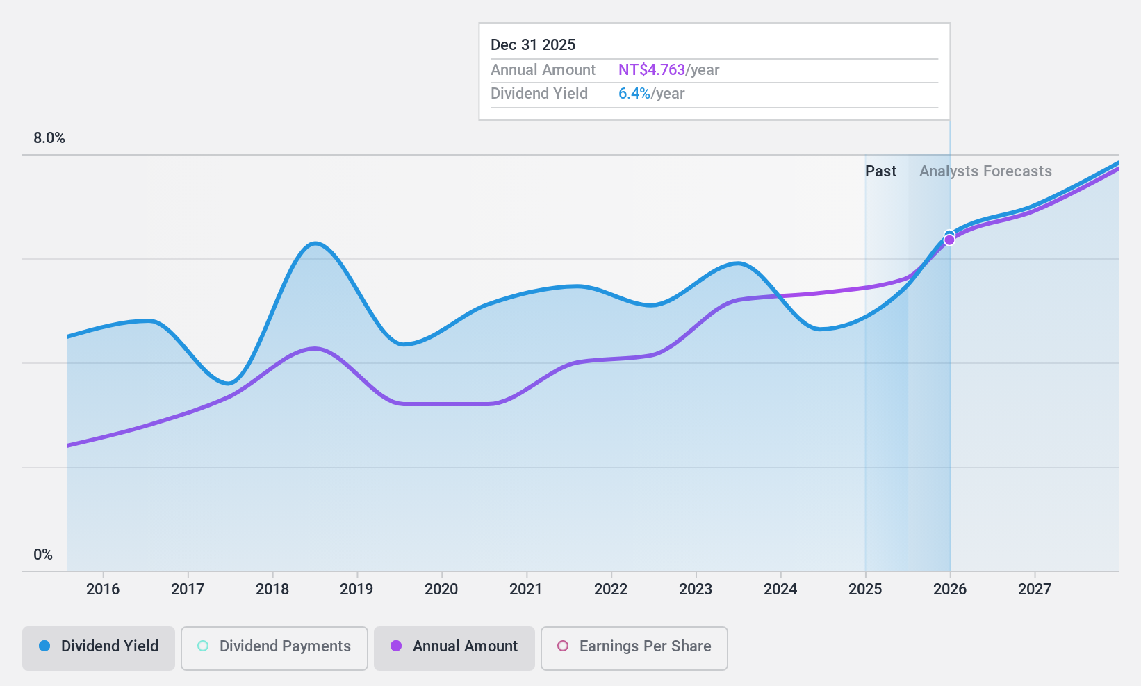 TWSE:4915 Dividend History as at Nov 2024