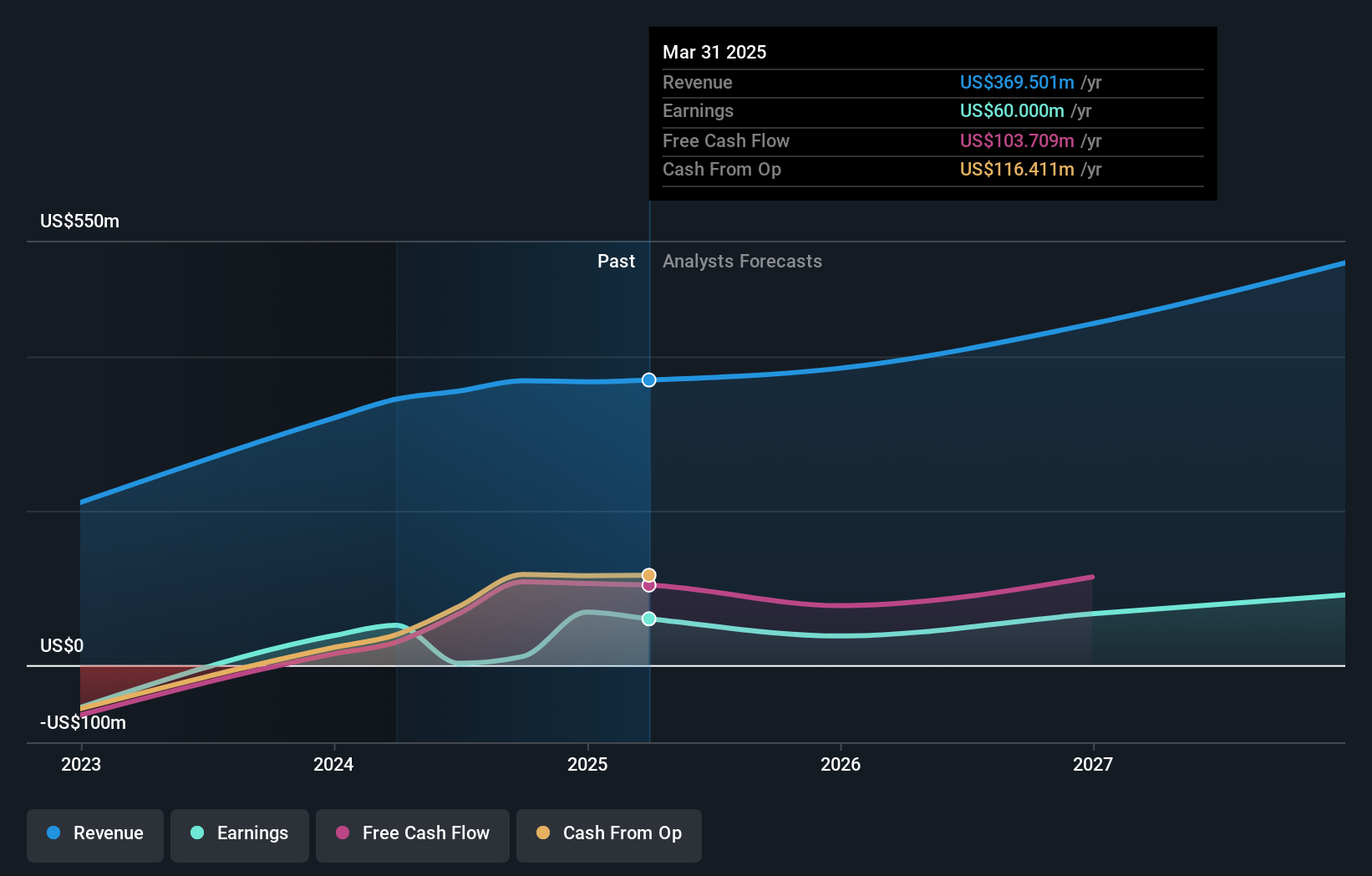 NYSE:IBTA Earnings and Revenue Growth as at Sep 2024