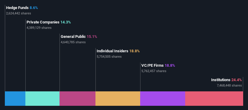 NYSE:IBTA Ownership Breakdown as at Sep 2024