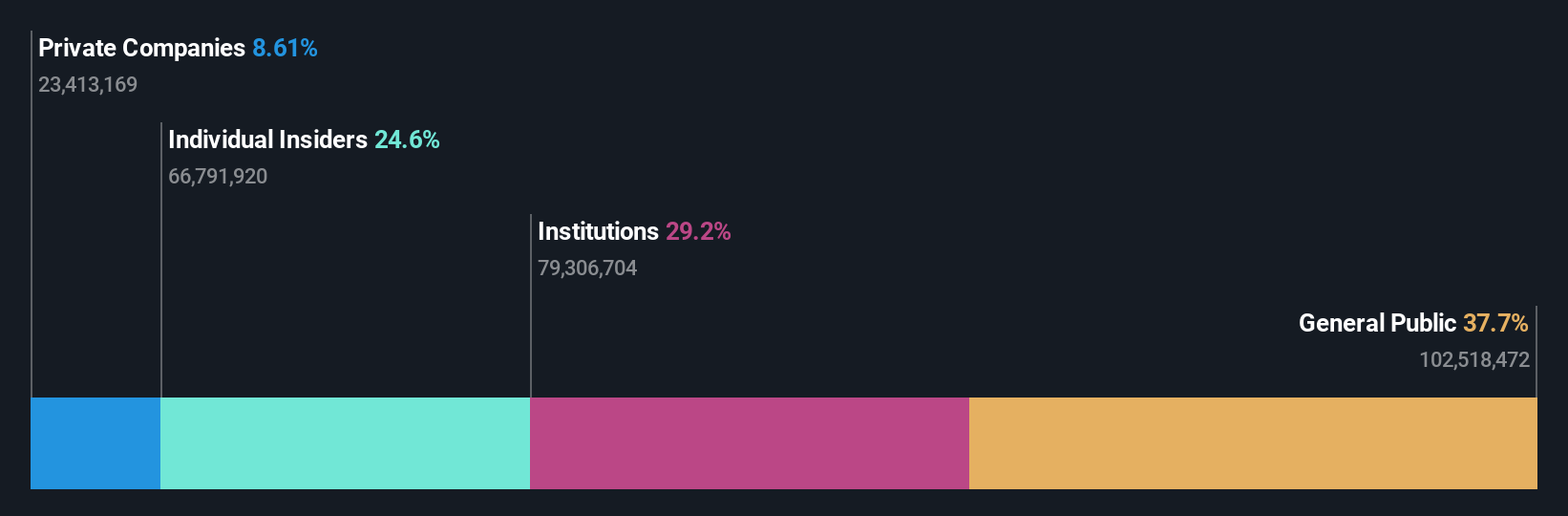 SHSE:688333 Ownership Breakdown as at Oct 2025