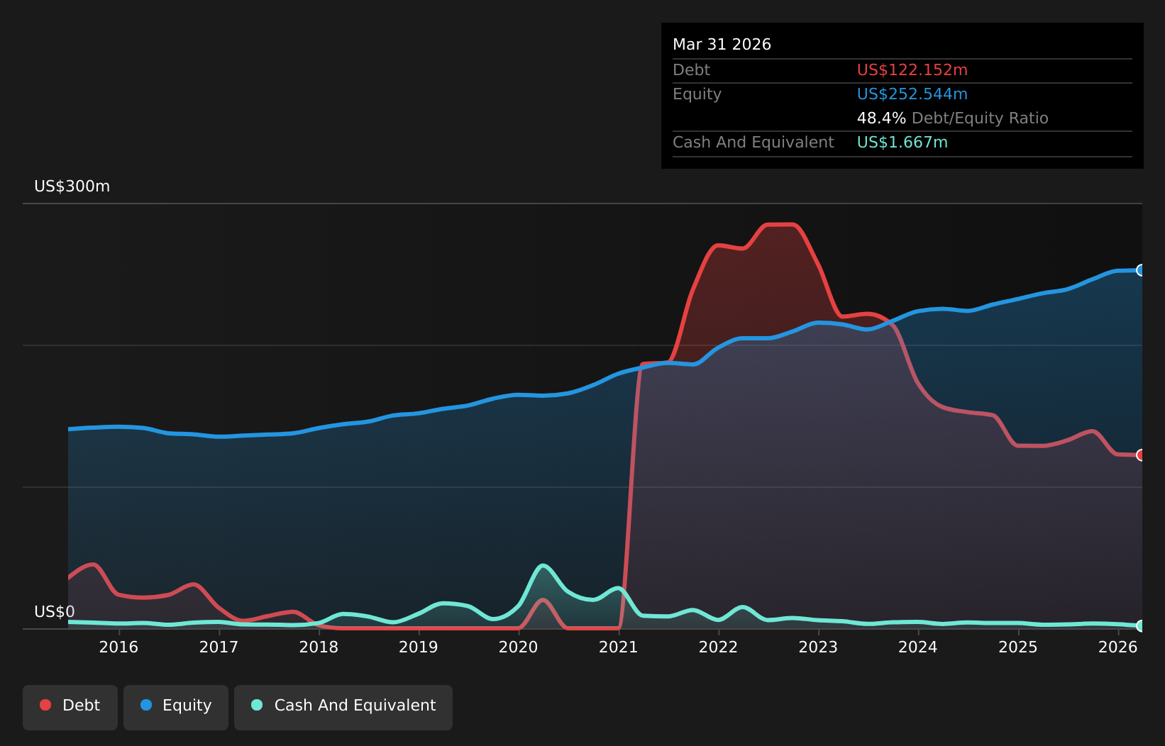 RCKY Debt to Equity as at May 2026