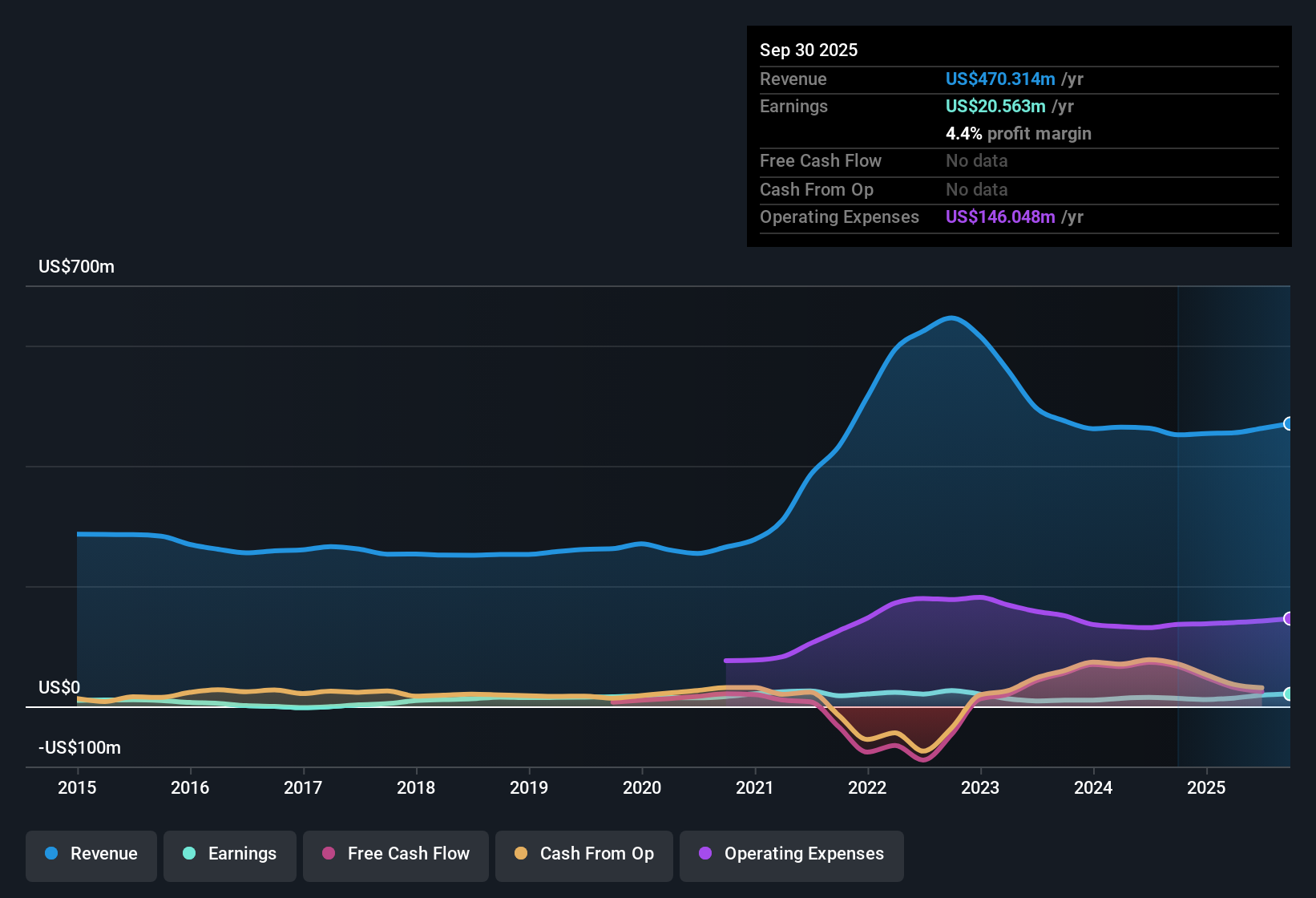 NasdaqGS:RCKY Earnings & Revenue History as at Oct 2025
