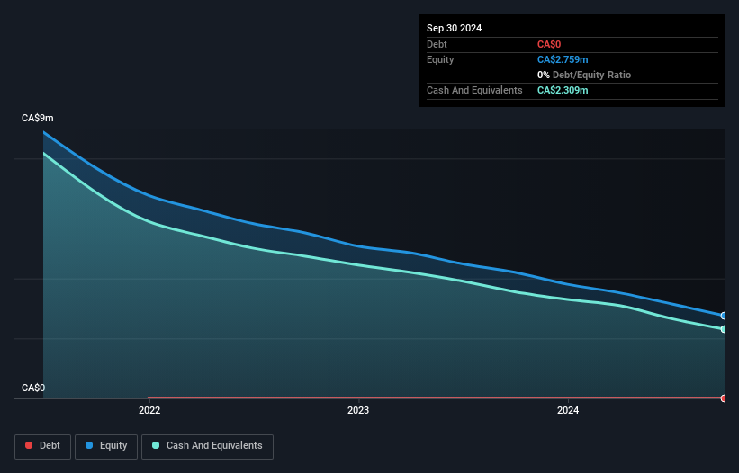 TSXV:LVX Debt to Equity History and Analysis as at Feb 2025