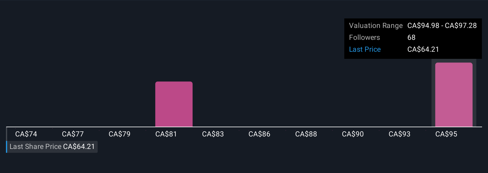 TSX:BN Community Fair Values as at Nov 2025