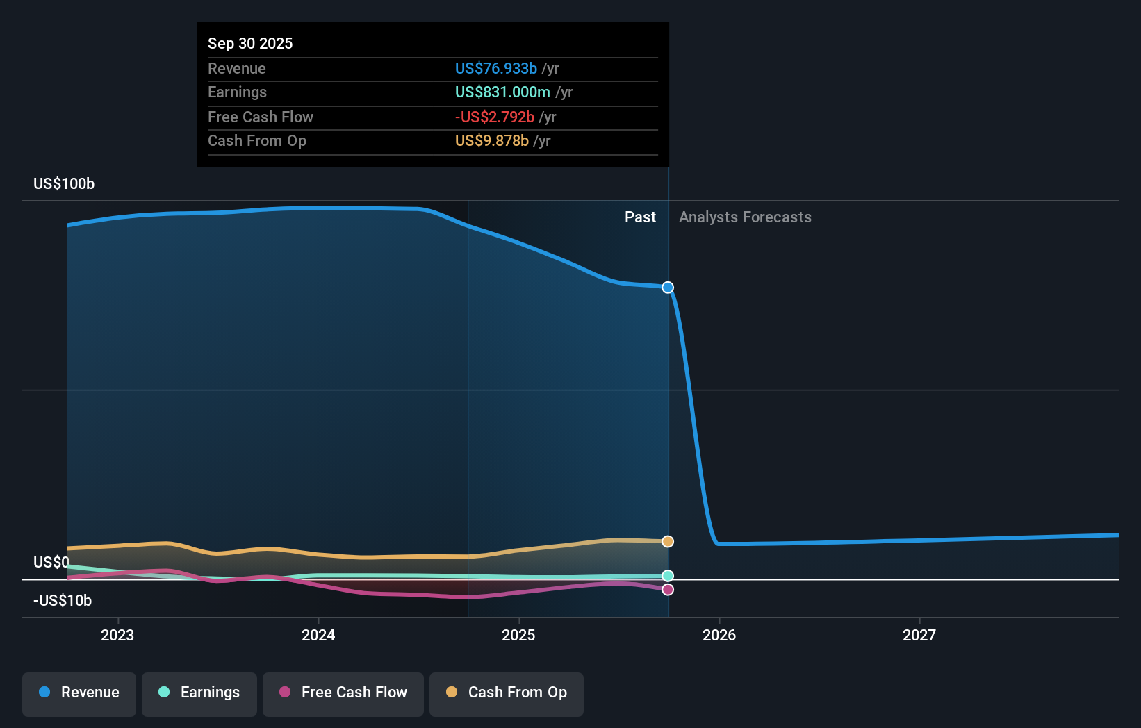 TSX:BN Earnings & Revenue Growth as at Nov 2025