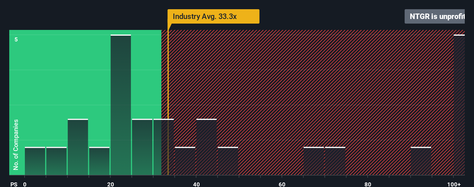 NasdaqGS:NTGR PE Ratio as at Oct 2025