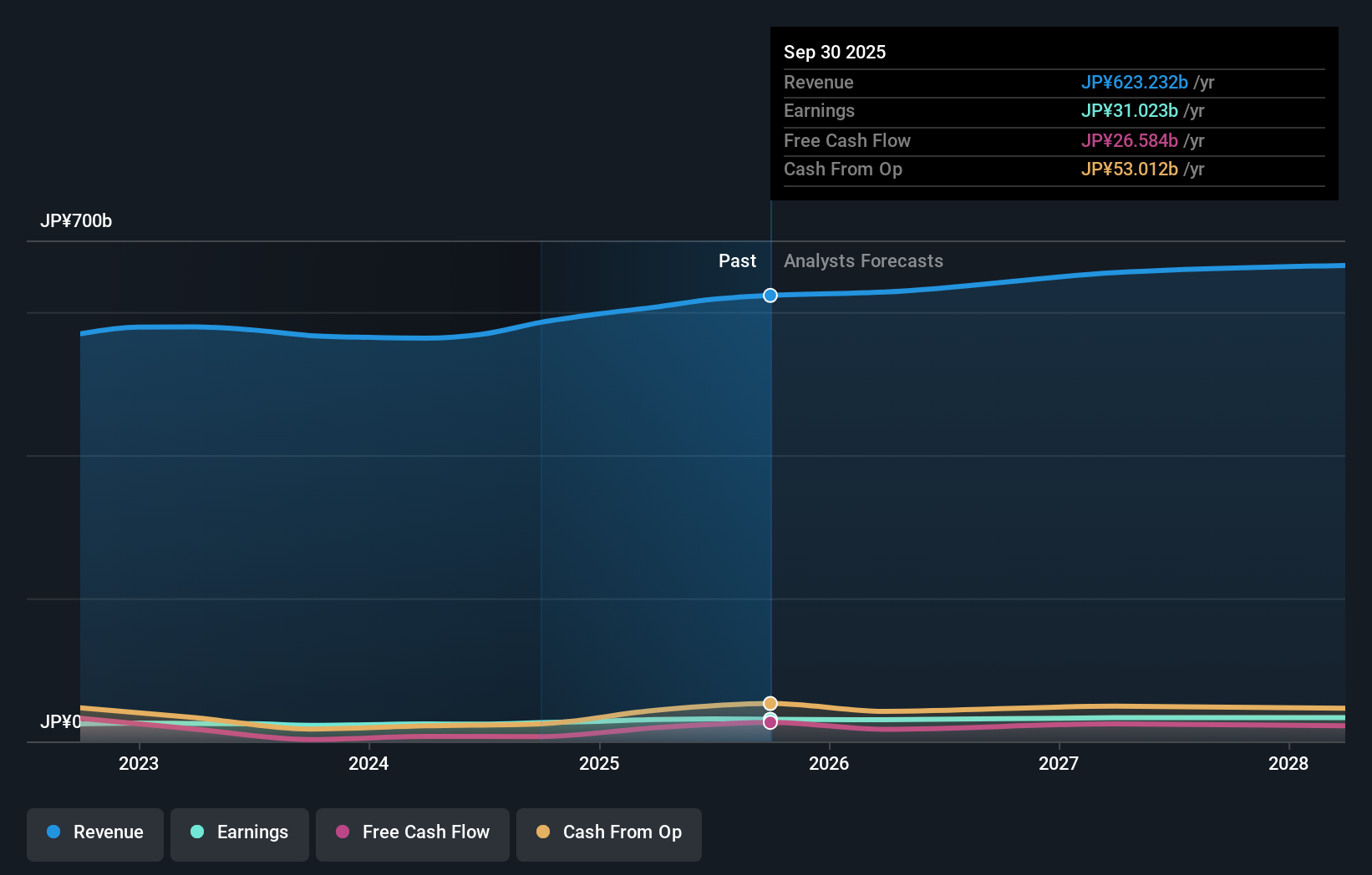 TSE:9065 Earnings & Revenue Growth as at Nov 2025