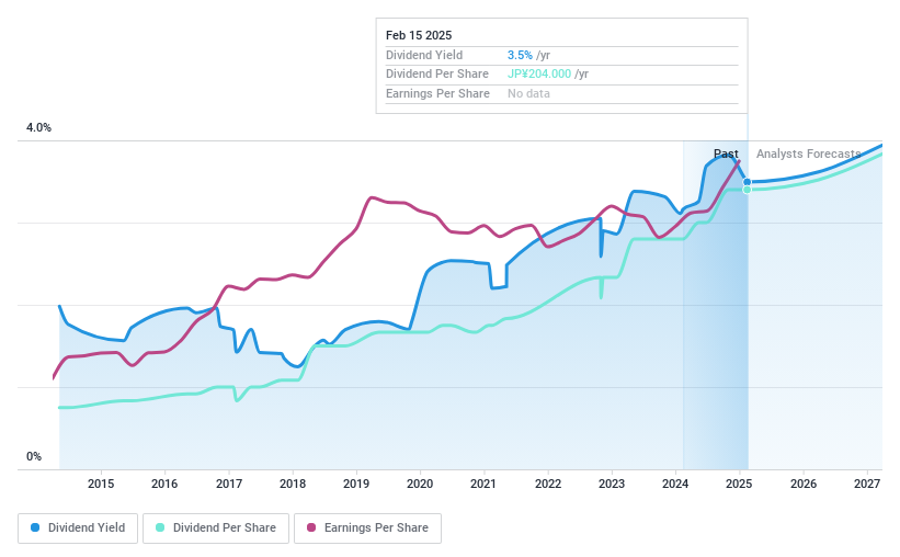 TSE:9065 Dividend History as at Feb 2025