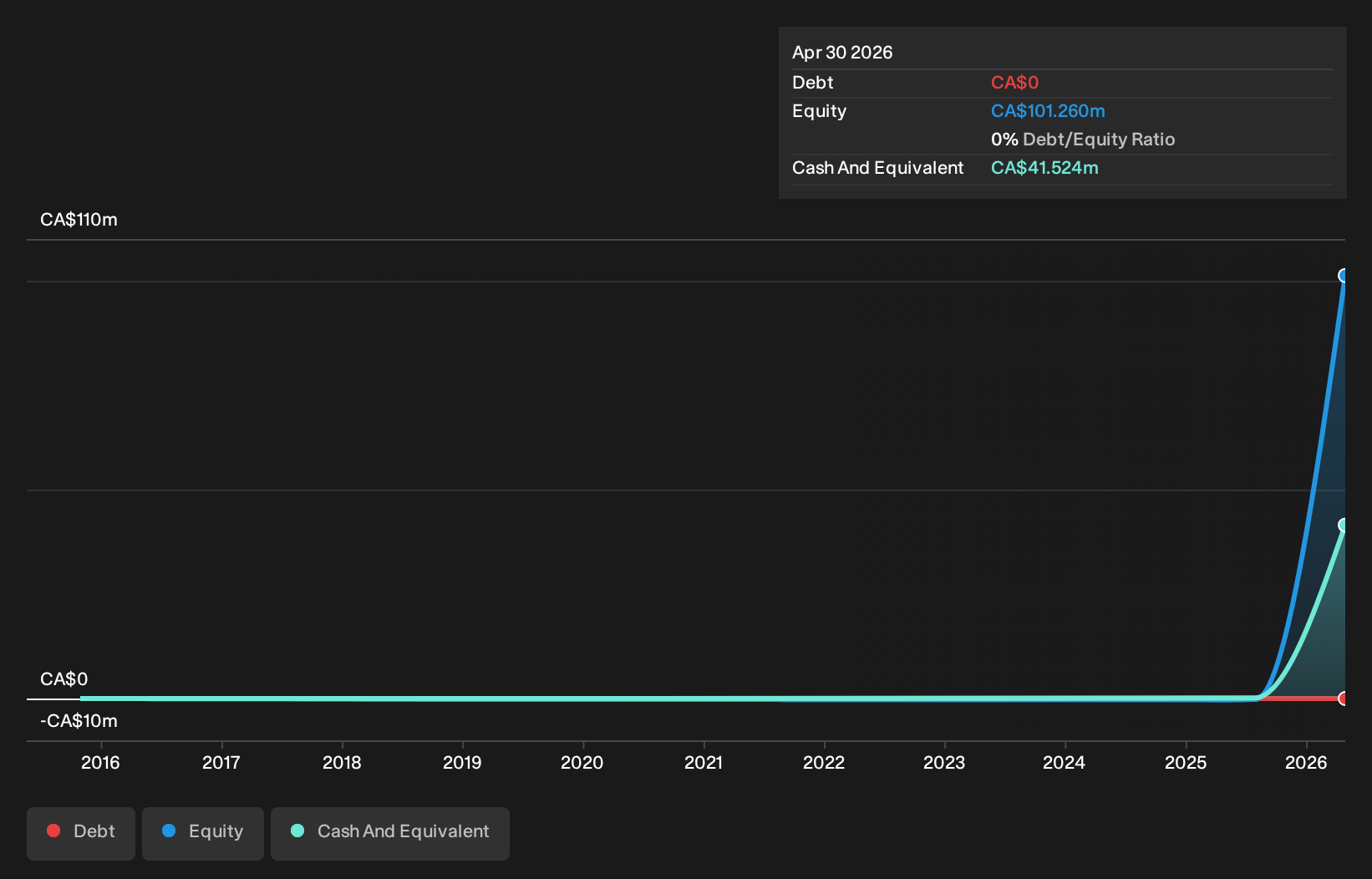 TSXV:PCU Debt to Equity History and Analysis as at Sep 2026