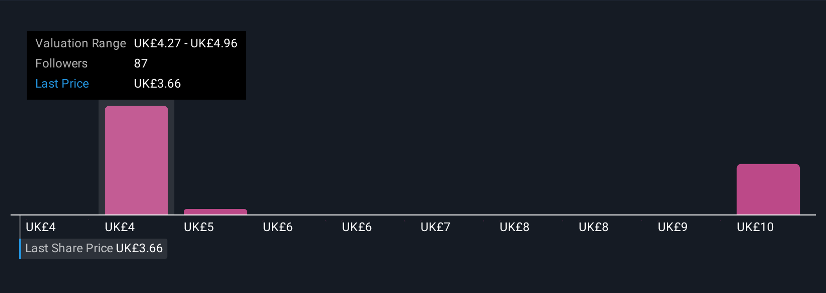 LSE:IAG Community Fair Values as at Sep 2025