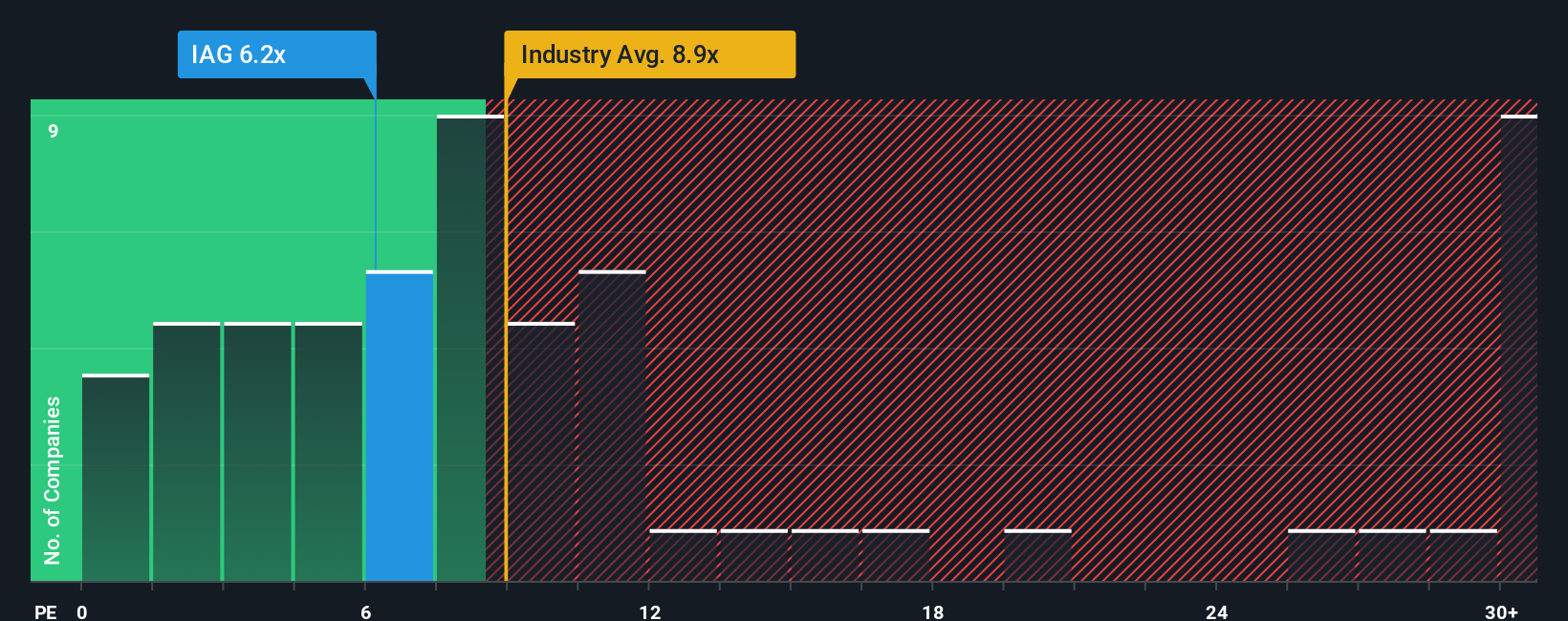 LSE:IAG PE Ratio as at Sep 2025